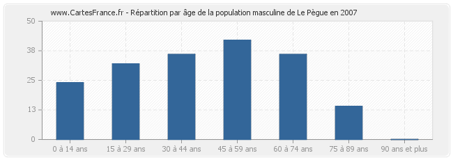 Répartition par âge de la population masculine de Le Pègue en 2007